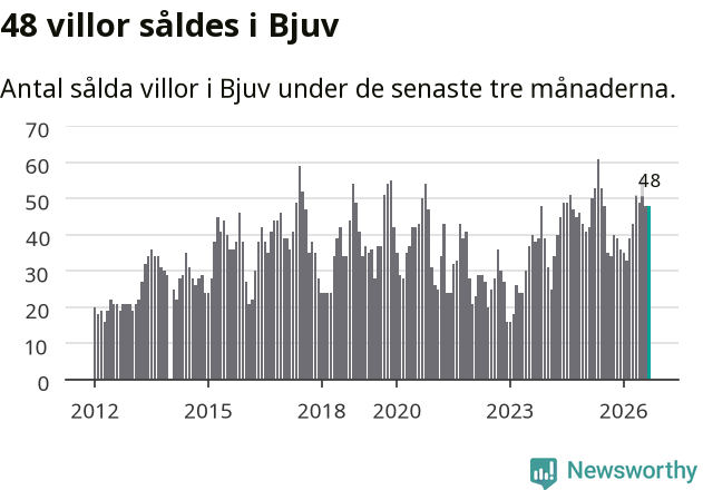 Graf: Antal sålda villor i Bjuvs kommun