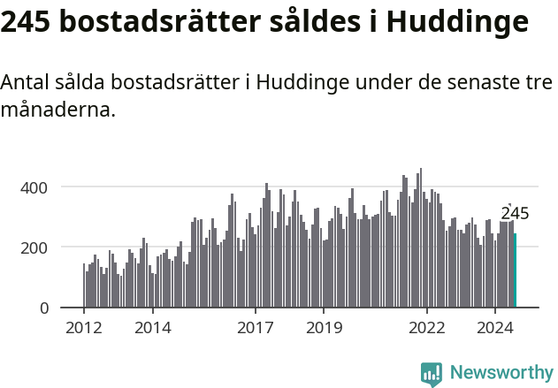 Graf: Antal sålda bostadsrätter i Huddinge kommun