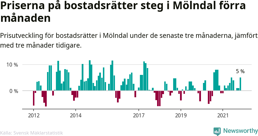 Graf: Prisutveckling för bostadsrätter i Mölndals kommun