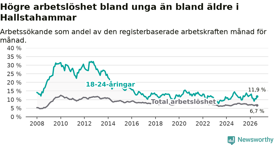 Graf: Skillnad i arbetslöshet mellan unga och hela befolkningen i Hallstahammars kommun