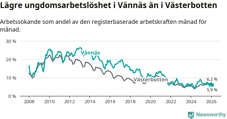Graf: Arbetslöshet bland unga i Vännäs kommun och Västerbottens län