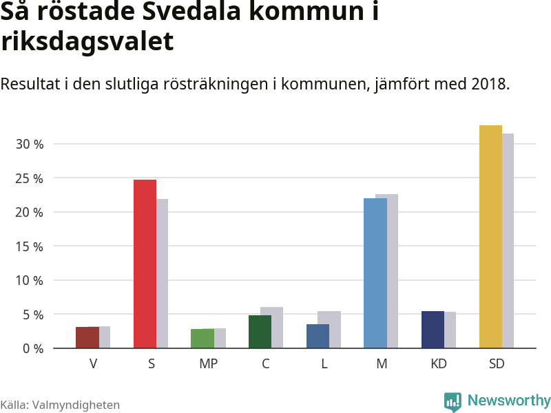 Graf: Så röstade Svedala kommun i riksdagsvalet, jämfört med 2018