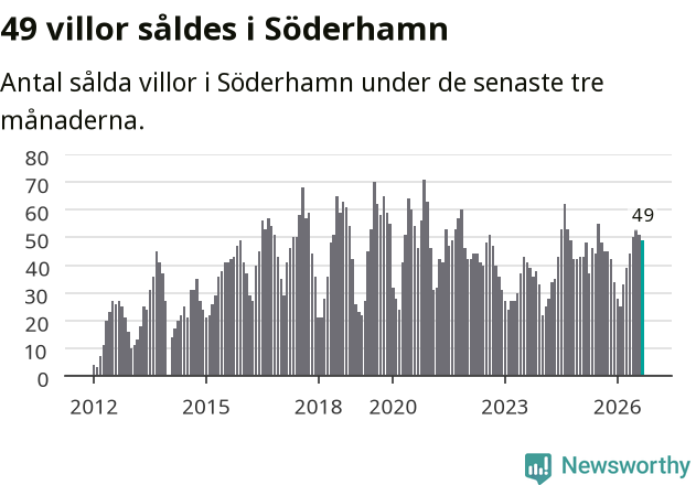 Graf: Antal sålda villor i Söderhamns kommun