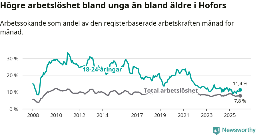 Graf: Skillnad i arbetslöshet mellan unga och hela befolkningen i Hofors kommun