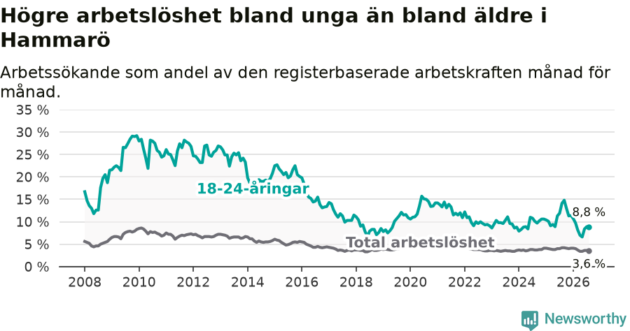 Graf: Skillnad i arbetslöshet mellan unga och hela befolkningen i Hammarö kommun