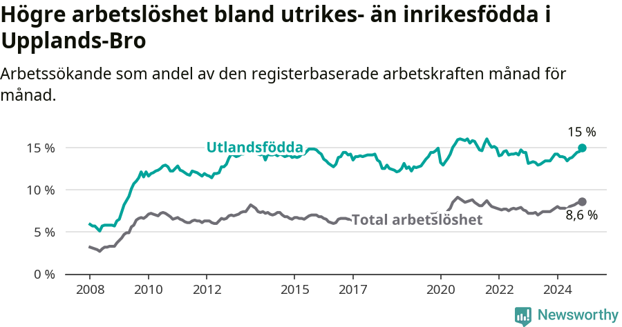 Graf: Skillnad i arbetslöshet mellan utrikesfödda och hela befolkningen i Upplands-Bro kommun