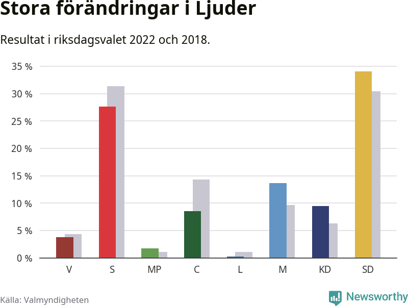 Partiernas resultat i Ljuder