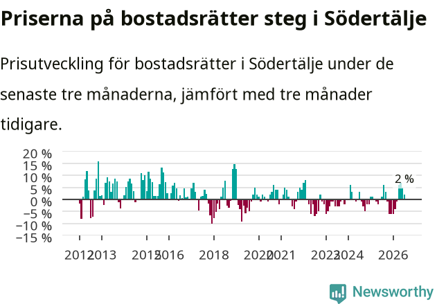 Graf: Prisutveckling för bostadsrätter i Södertälje kommun