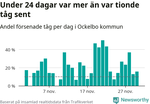 Stapeldiagram över andel försenade tåg per dag
