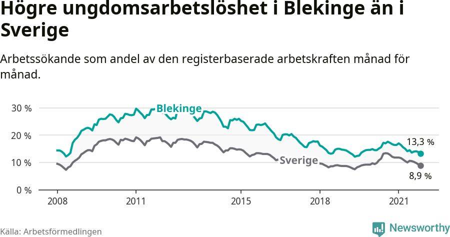 Graf: Arbetslöshet bland unga i Blekinge län och Sverige