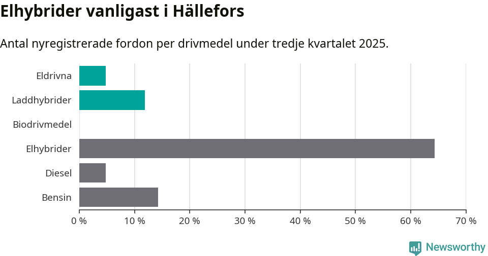 Graf: Antal nyregistrerade fordon per drivmedel