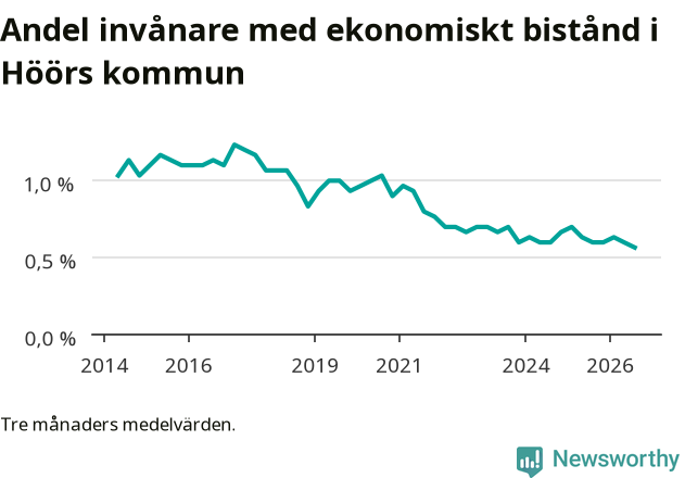 Graf över andelen biståndstagare per tremånadersperiod