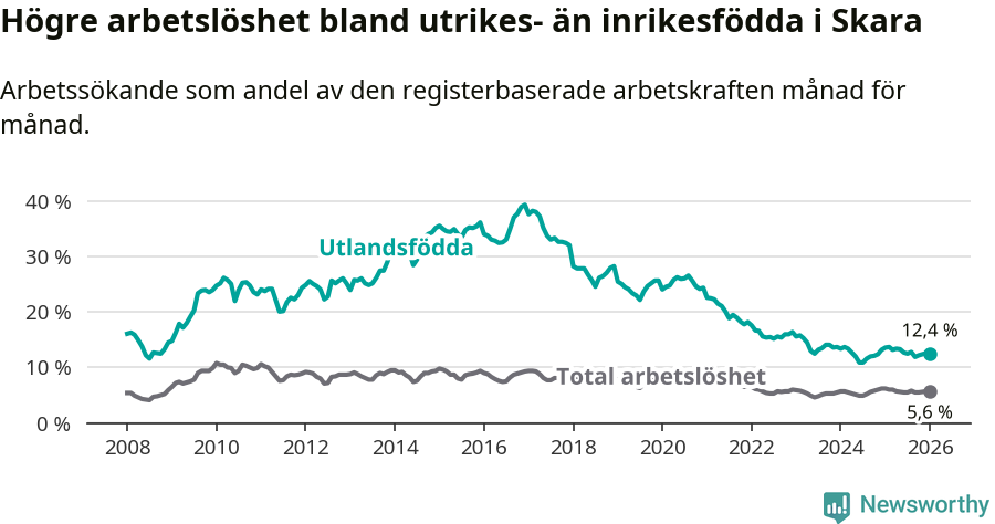 Graf: Skillnad i arbetslöshet mellan utrikesfödda och hela befolkningen i Skara kommun