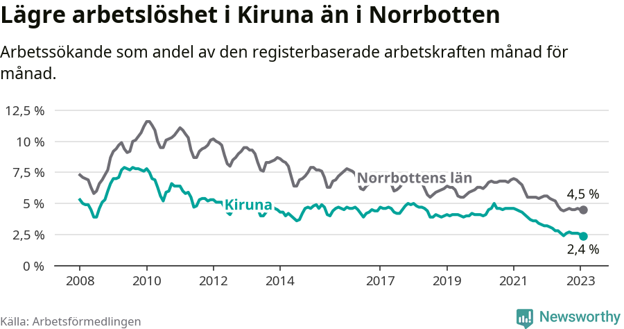 Graf: Arbetslöshet i Kiruna kommun och Norrbottens län