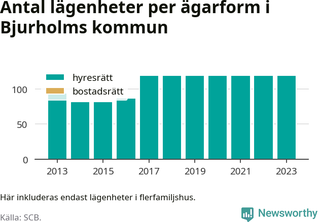 stapeldiagram över fördelningen mellan bostadsrätter och hyresrätter