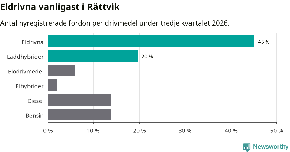 Graf: Antal nyregistrerade fordon per drivmedel