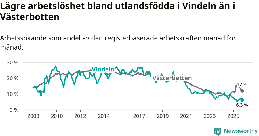 Graf: Arbetslöshet bland utrikesfödda i Vindelns kommun och Västerbottens län