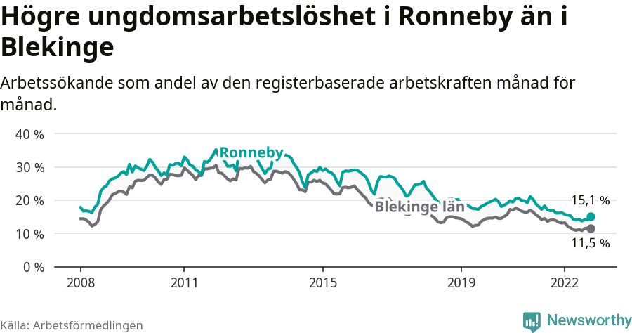 Graf: Arbetslöshet bland unga i Ronneby kommun och Blekinge län