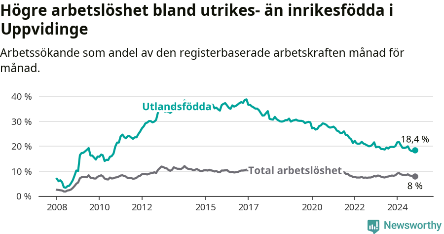 Graf: Skillnad i arbetslöshet mellan utrikesfödda och hela befolkningen i Uppvidinge kommun