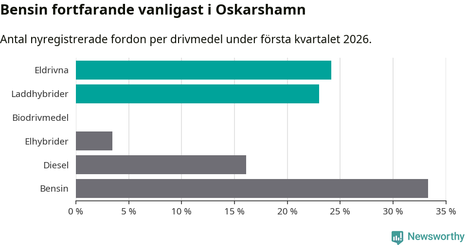 Graf: Antal nyregistrerade fordon per drivmedel