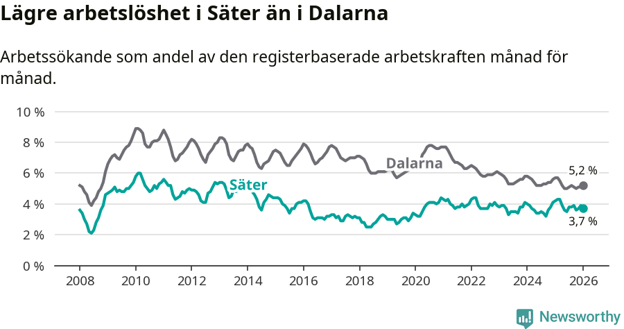 Graf: Arbetslöshet i Säters kommun och Dalarnas län