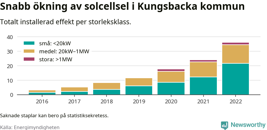 stapeldiagram som visar hur den totala effekten växer från år till år.