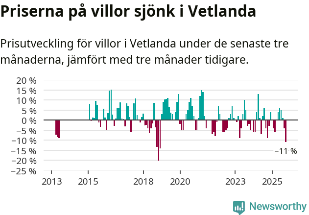 Graf: Prisutveckling för villor i Vetlanda kommun