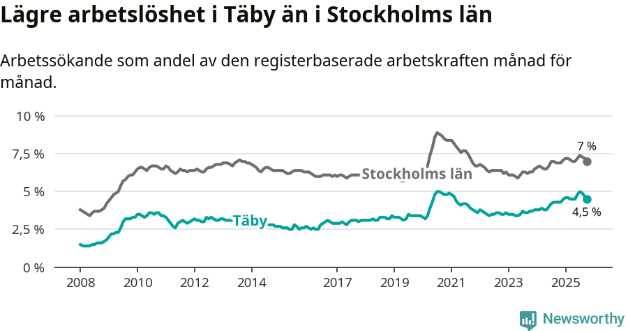Graf: Arbetslöshet i Täby kommun och Stockholms län