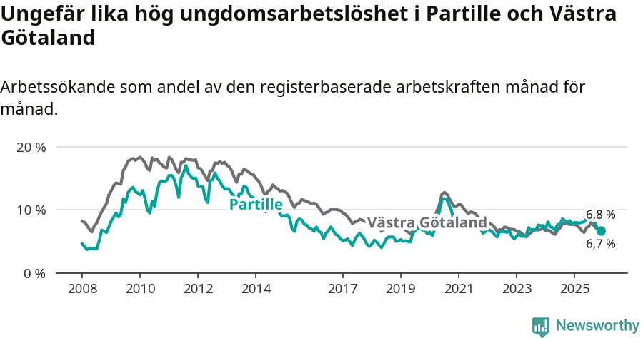 Graf: Arbetslöshet bland unga i Partille kommun och Västra Götalands län