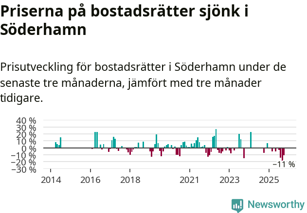 Graf: Prisutveckling för bostadsrätter i Söderhamns kommun