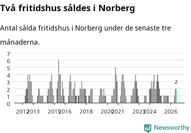 Graf: Antal sålda fritidshus i Norbergs kommun