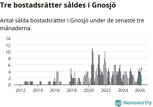 Graf: Antal sålda bostadsrätter i Gnosjö kommun