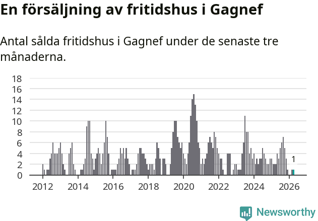 Graf: Antal sålda fritidshus i Gagnefs kommun