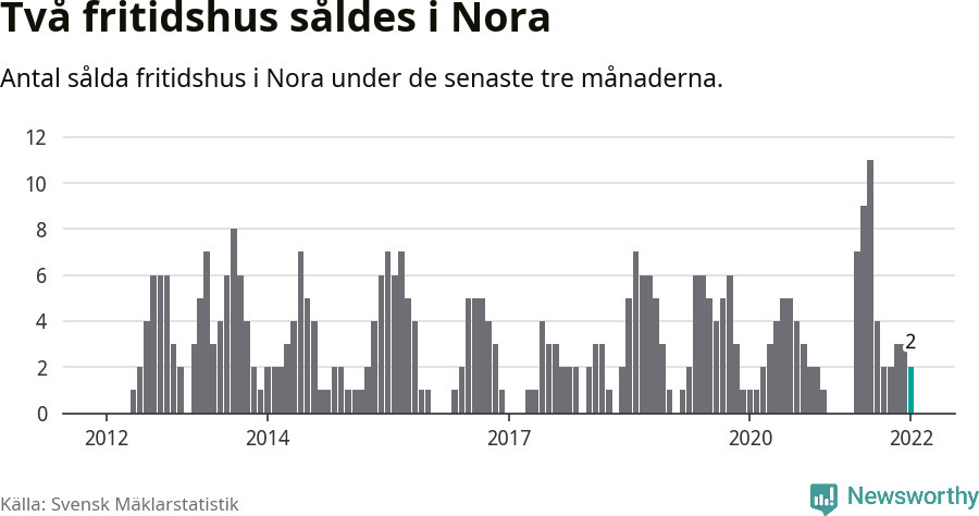Graf: Antal sålda fritidshus i Nora kommun