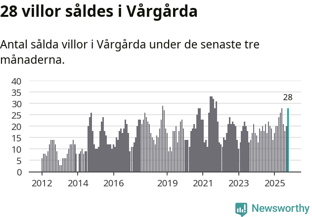 Graf: Antal sålda villor i Vårgårda kommun
