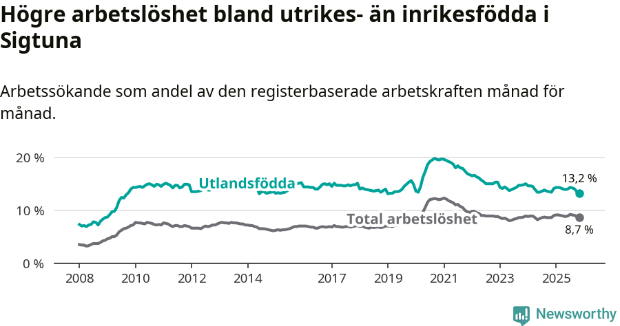 Graf: Skillnad i arbetslöshet mellan utrikesfödda och hela befolkningen i Sigtuna kommun