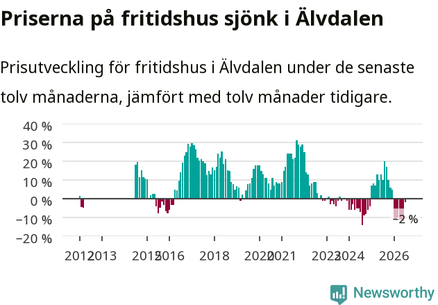 Graf: Prisutveckling för fritidshus i Älvdalens kommun