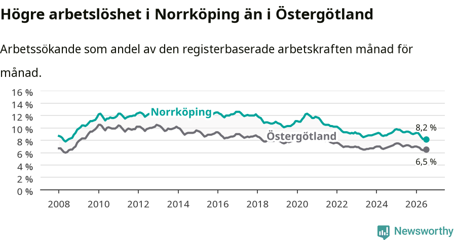 Graf: Arbetslöshet i Norrköpings kommun och Östergötlands län