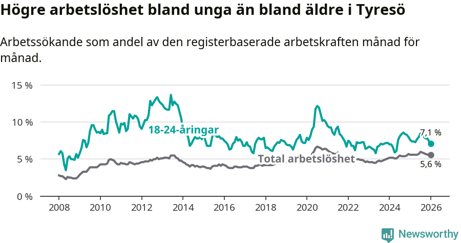 Graf: Skillnad i arbetslöshet mellan unga och hela befolkningen i Tyresö kommun