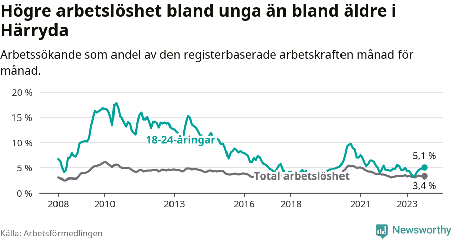 Graf: Skillnad i arbetslöshet mellan unga och hela befolkningen i Härryda kommun