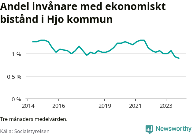 Graf över andelen biståndstagare per tremånadersperiod