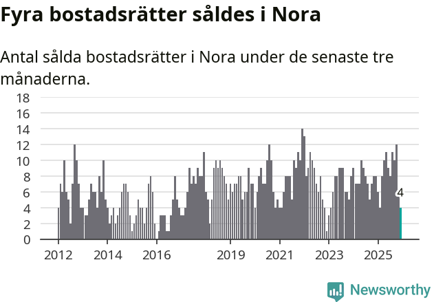 Graf: Antal sålda bostadsrätter i Nora kommun