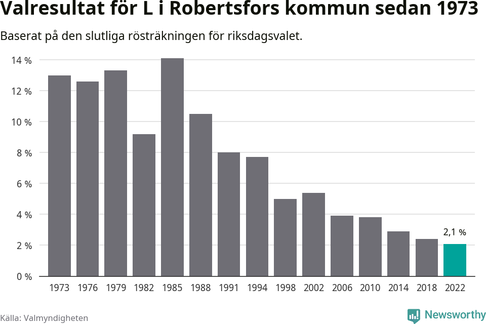 Liberalernas resultat över tid