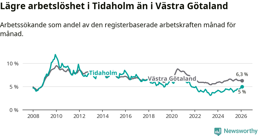Graf: Arbetslöshet i Tidaholms kommun och Västra Götalands län