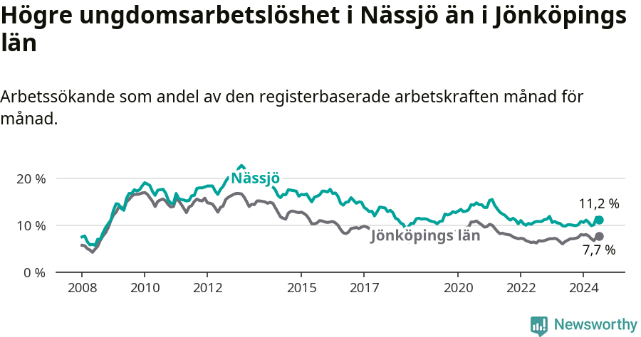 Graf: Arbetslöshet bland unga i Nässjö kommun och Jönköpings län
