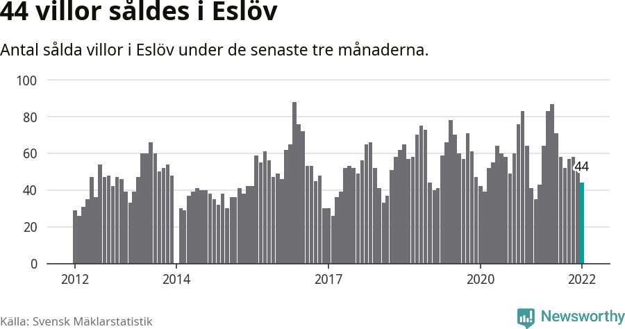 Graf: Antal sålda villor i Eslövs kommun