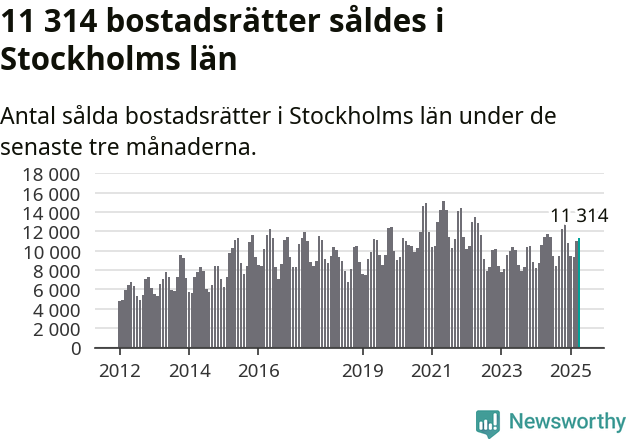 Graf: Antal sålda bostadsrätter i Stockholms län