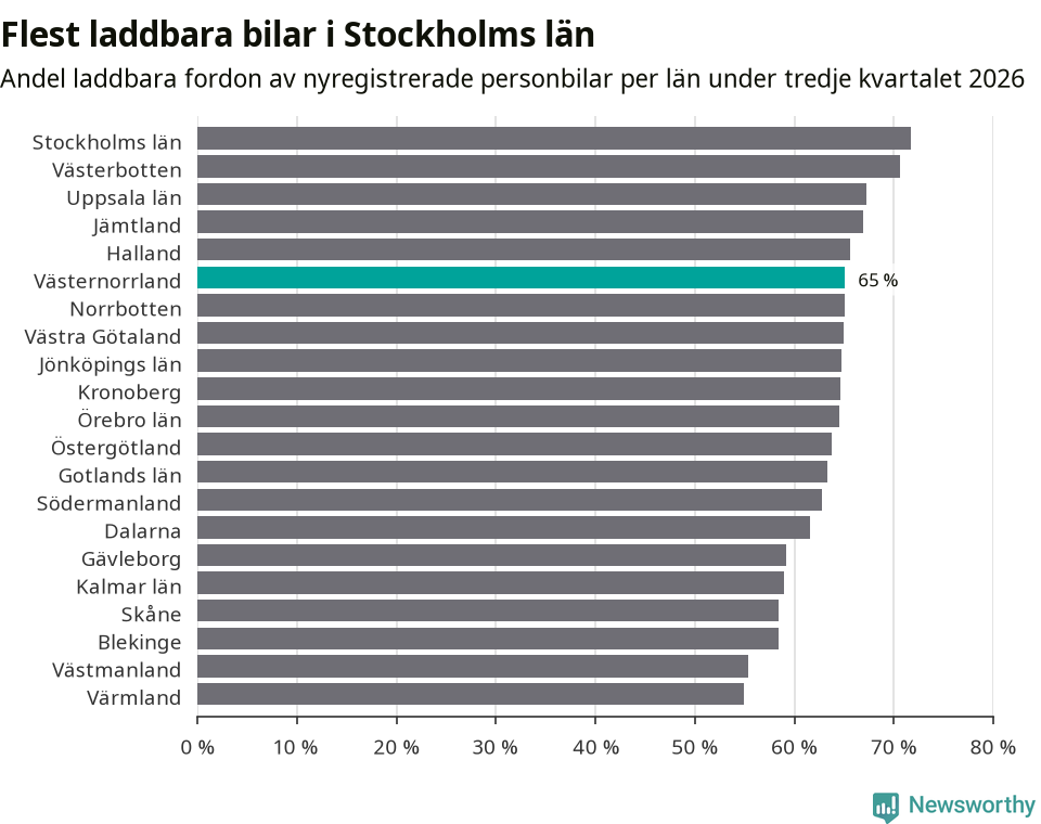 Graf: Antal nyregistrerade laddbara bilar per län