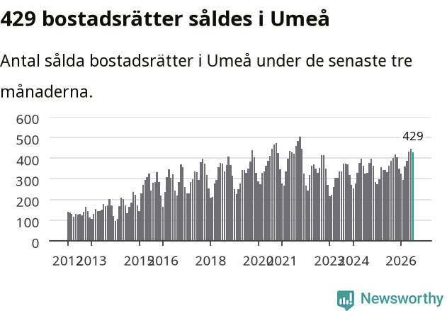 Graf: Antal sålda bostadsrätter i Umeå kommun