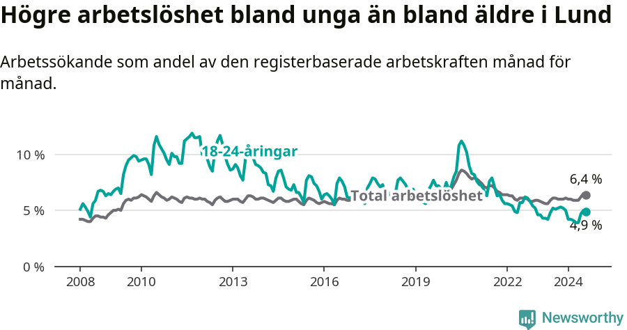 Graf: Skillnad i arbetslöshet mellan unga och hela befolkningen i Lunds kommun